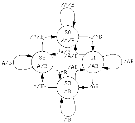 Das Zustandsdiagramm zeigt alle gültigen Zustäde